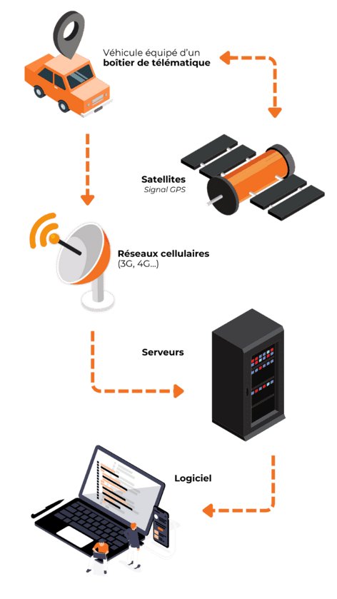 Schéma fonctionnement système télématique