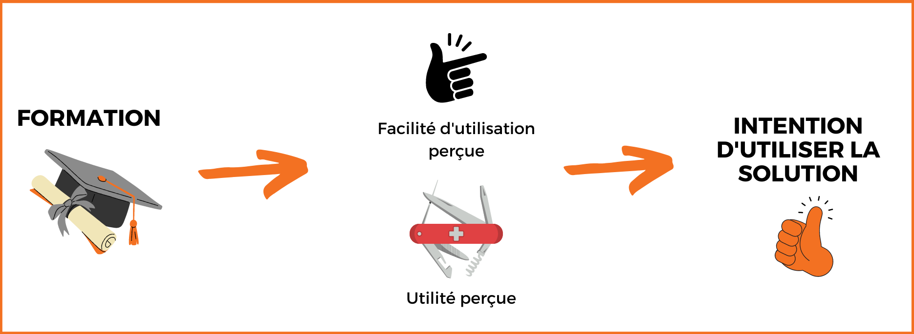 Schéma de formation des équipes sur un outil